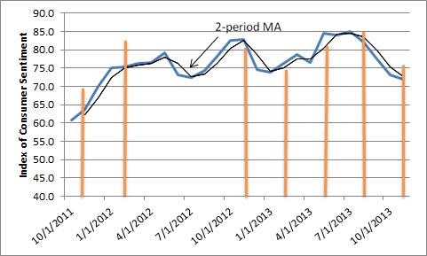 Consumer sentiment over time, Virginia and the United States