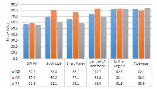 Figure 3. Indexes across the Commonwealth, November 2013