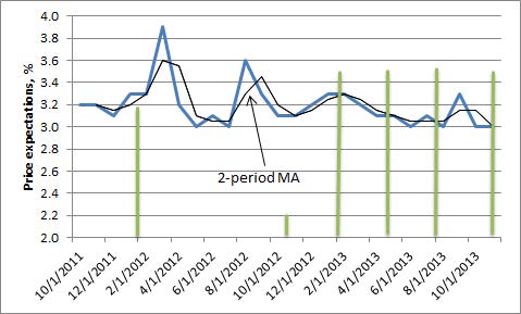 Figure 4. Short-term inflation expectations over time, Virginia and the United States