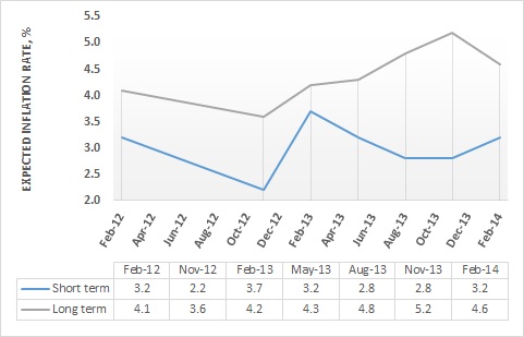 RC Poll Feb. 2014 Fig. 5