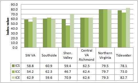 Figure 2. Bar chart of Indexes by Region