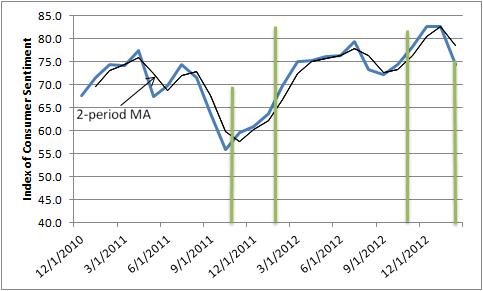 Figure 1: Line graph of US vs. VA consumer sentiment