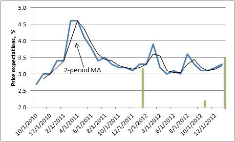 Figure 3: Line graph of US vs. VA price expectations