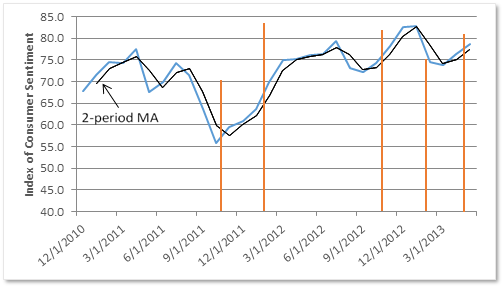 Consumer sentiment over time, Virginia and the United States