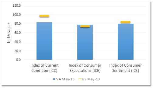 Consumer Indexes May 2013, Virginia and United States