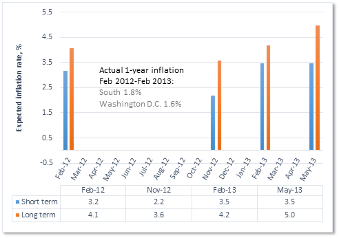 Inflation expectations, Short- and long-term