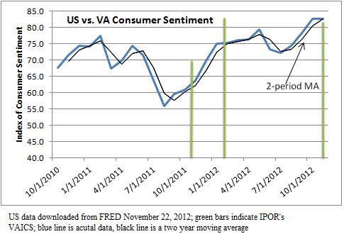 Index of Consumer Sentiment, 2010-2012