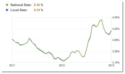 Figure 2: 30-year mortgage rates, Virginia