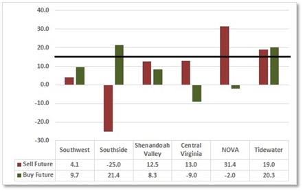 Figure 4: Future Conditions by Region