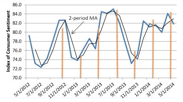 Figure 1. Consumer sentiment over time, Virginia and the United States