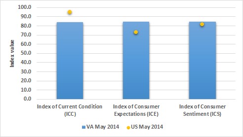 Figure 2. Consumer Indexes May 2014, Virginia and United States