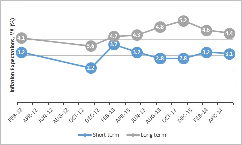 Figure 5. Short- and long-term inflation expectations over time, Virginia