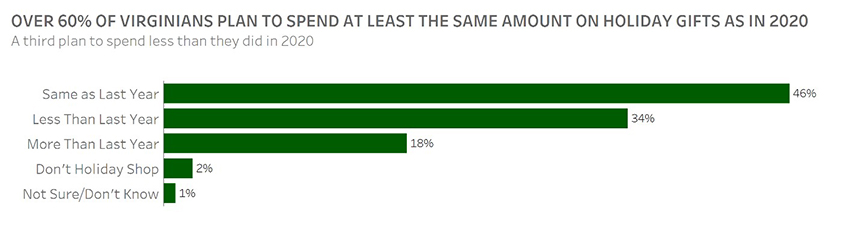 over 60% of Virginians plan to spend at least the same amount on holiday gifts as in 2020