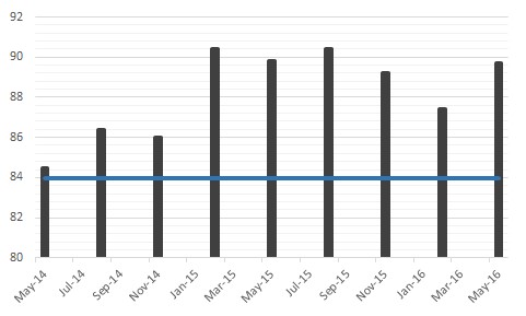 RCPoll.CS.May2016.Fig.1