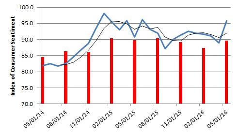 RCPoll.CS.May2016.Fig.2