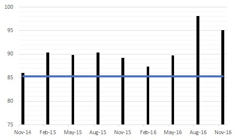 RCPoll.CS.Nov2016.Fig1